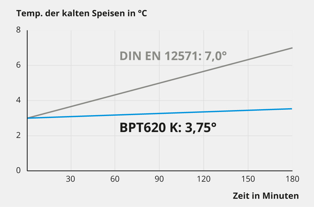 Liniendiagramm zum Temperaturverlauf kalter Speisen über 180 Minuten: DIN-EN-12571-Grenzwert von 7,0 °C im Vergleich zum BPT620 K mit 3,75 °C.