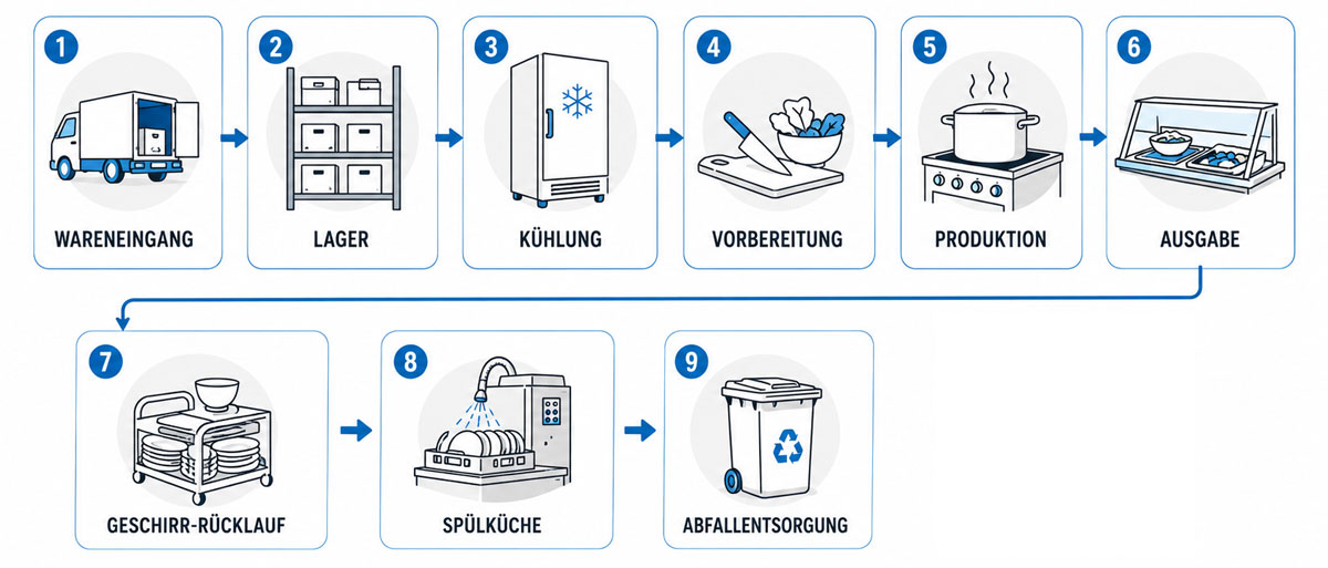 Infografik zum Ablauf einer Schulküche mit dem Junior Serve System: Wareneingang, Lager, Kühlung, Vorbereitung, Produktion, Ausgabe, Geschirr-Rücklauf, Spülküche, Abfallentsorgung
